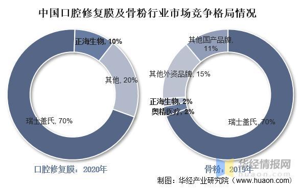 资料来源:正海生物招股书,奥精医疗招股书,华经产业研究院整理