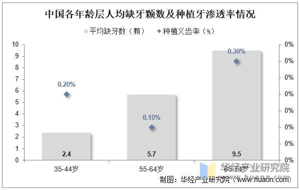 资料来源:中国口腔医学会,华经产业研究院整理