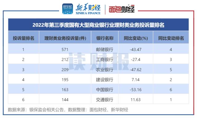 图3:2022年第三季度国有大型银行理财类业务投诉量排名