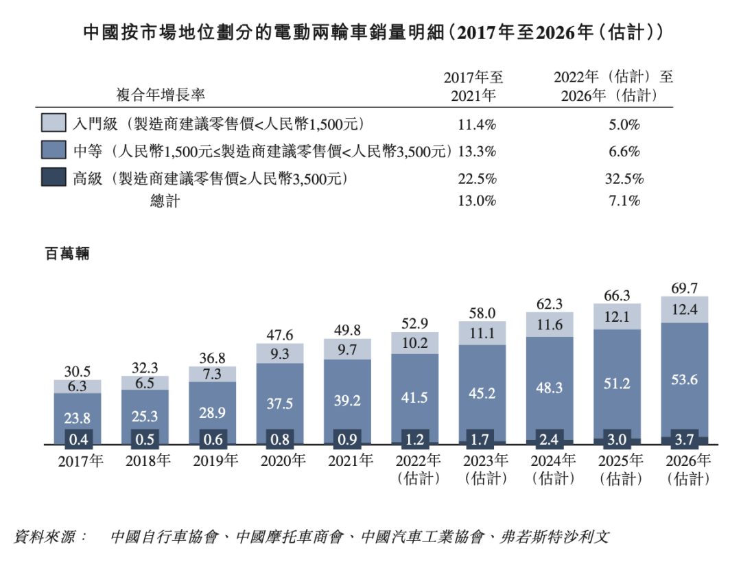 中国两轮电动车销售明细图片来源：绿源招股书
