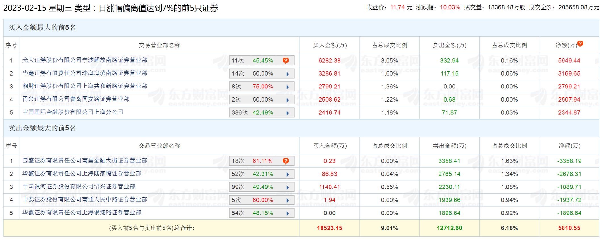 来源：东方财富网