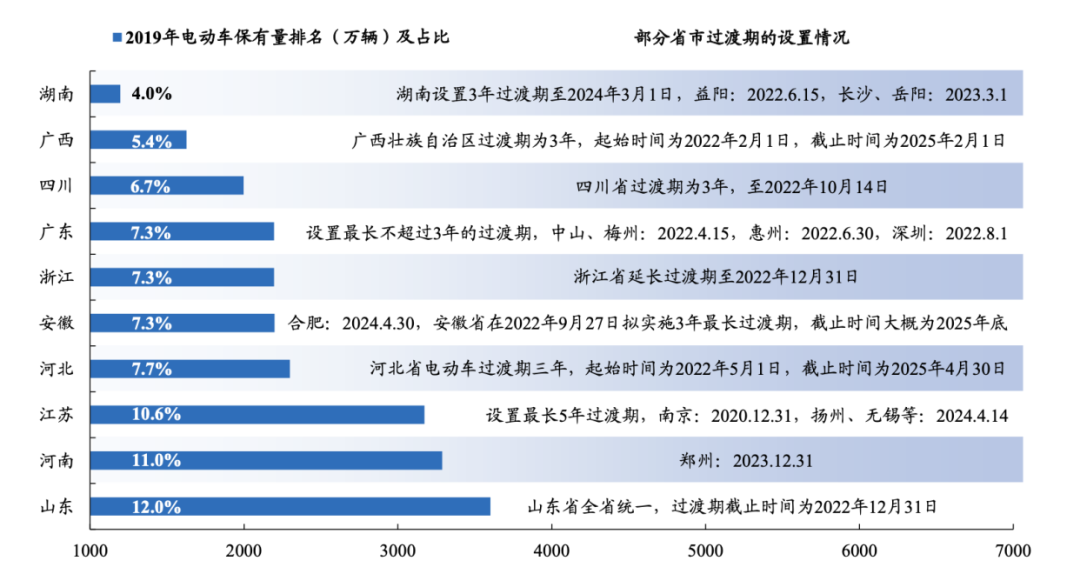 我国各省份的过渡截止日期图片来源：开源证劵