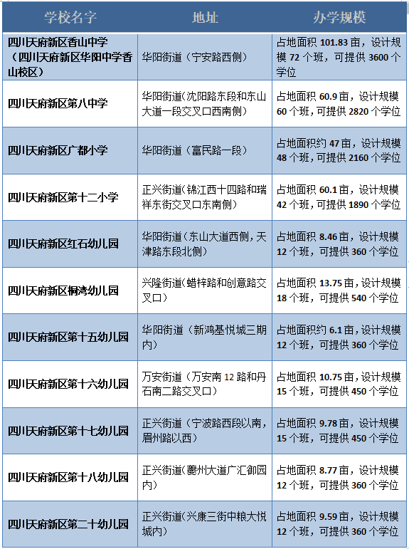 ▲学校地址及办学规模表