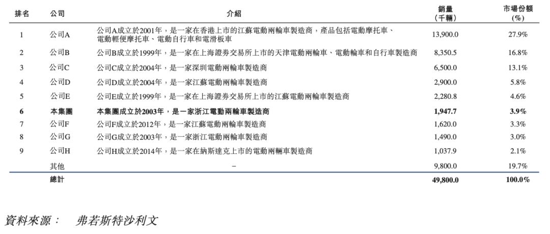 Top9的销量数据来源：弗若斯特沙利文