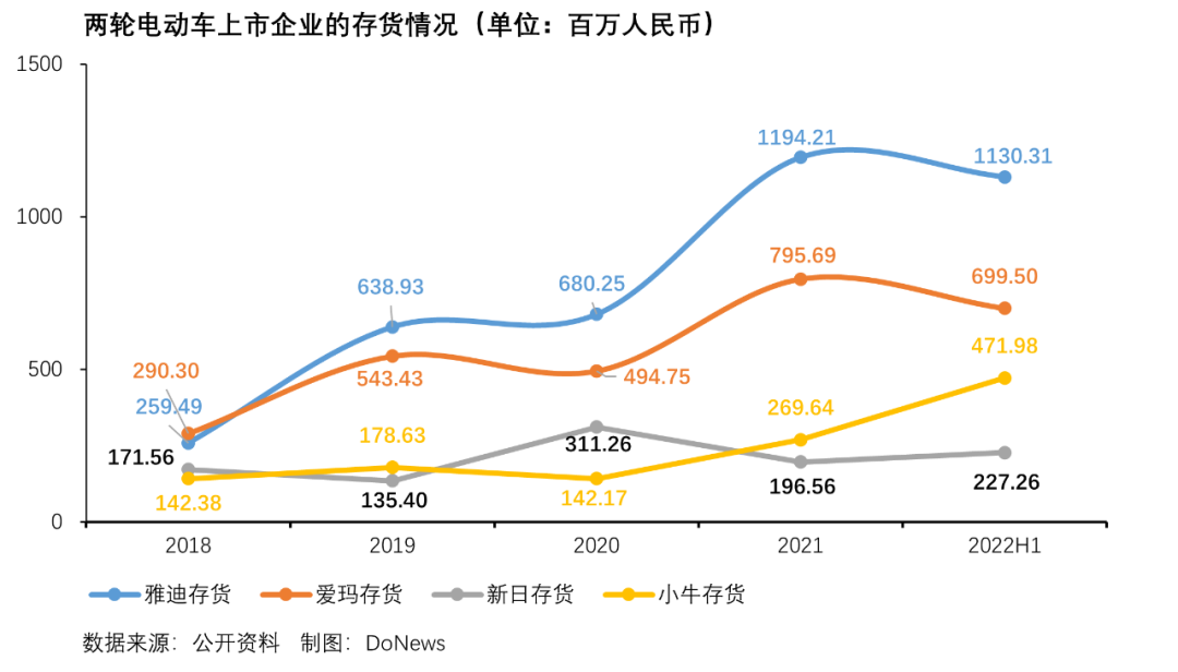 两轮电动车上市企业的存货情况制图：DoNews