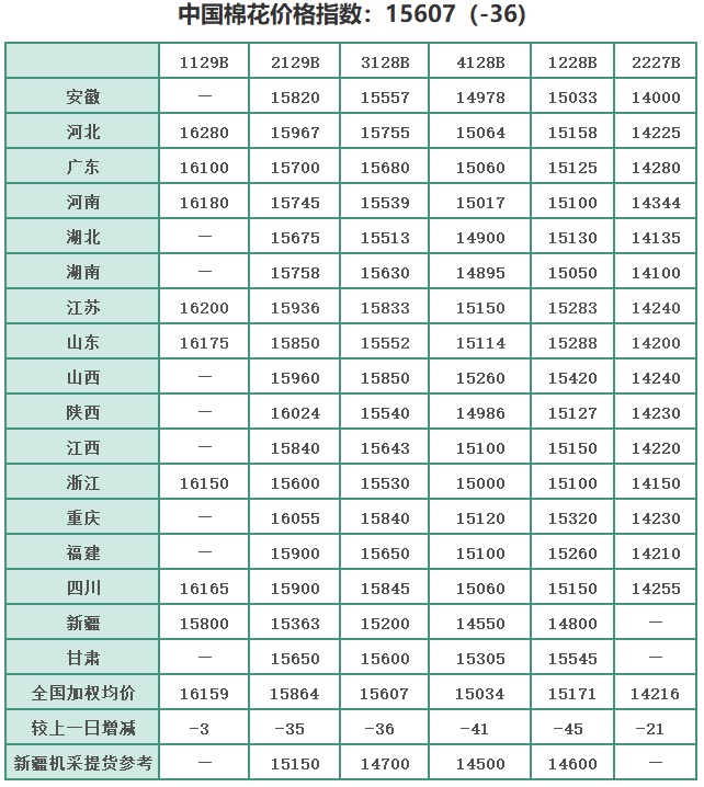 中国棉花价格指数(CC Index)及分省到厂价(2.16)