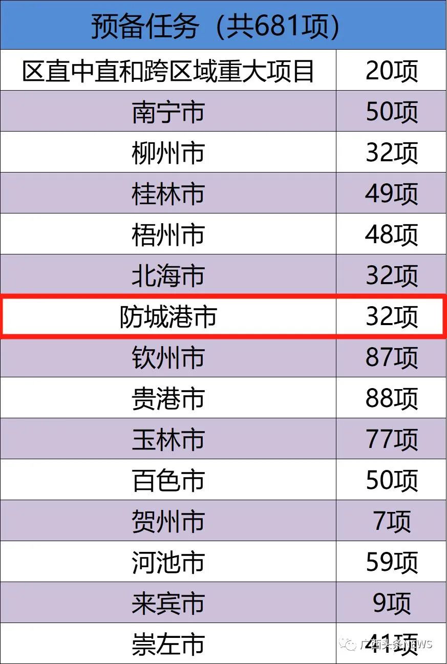 总投资4.6万亿元！广西2023重大项目清单出炉，涉及防城港的有→-手机新浪网