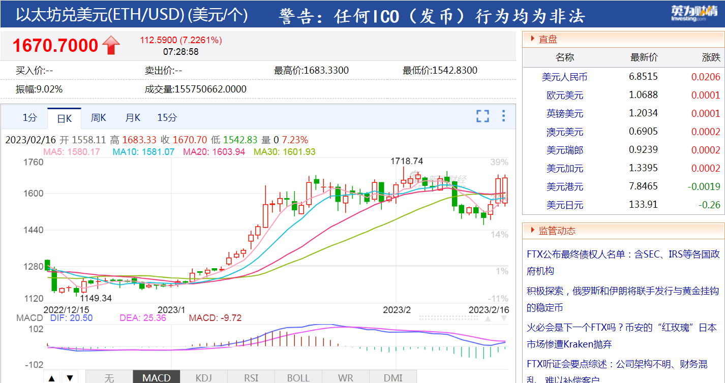 突发!比特币大涨超10%,开年已经反弹近50%,全网加密货币一天蒸发超14亿!牛市又来了?