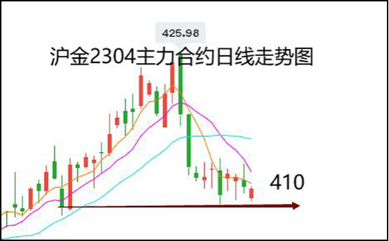 2月16日沪金2304主力合约晚间操作建议