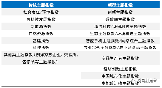 来源:《主题投资与主题指数》,中证指数有限公司。