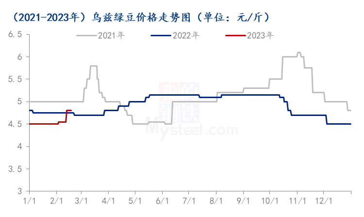 图2 2021-2023年乌兹芽豆价格