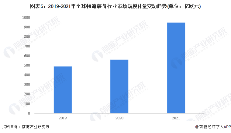 注:全球物流装备制造行业市场体量可能受到汇率影响,望客户知悉!