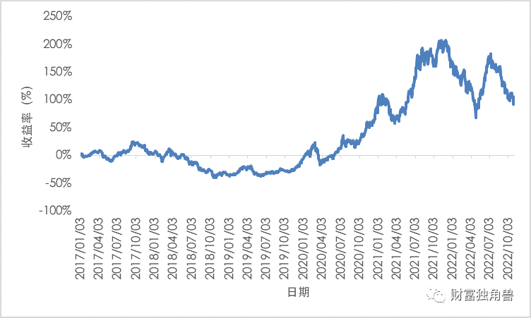 数据来源:Wind,2017/1/3-2022/10/31。