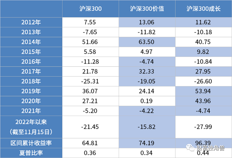 数据来源:Wind;统计区间为2011/12/31至2022/11/15