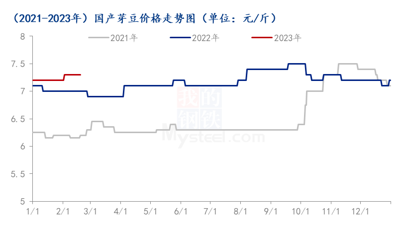 图1 2021-2023年芽豆价格