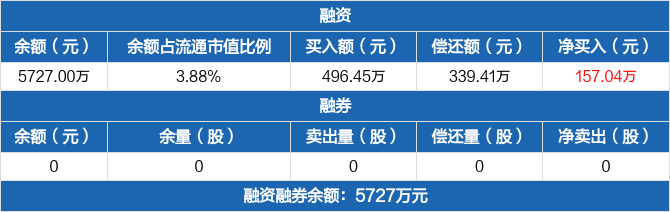 密封科技历史融资融券数据一览