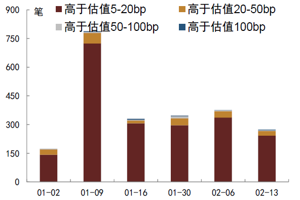 资料来源:QEUBEE、中金公司研究部;注:此为货币中介成交数据