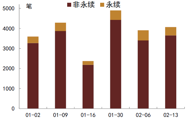 资料来源:QEUBEE、中金公司研究部;注:此为货币中介成交数据