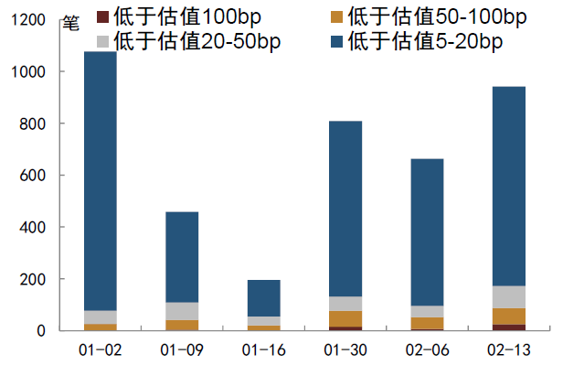 资料来源:QEUBEE、中金公司研究部;注:此为货币中介成交数据