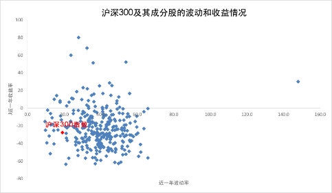 数据来源:Wind;数据统计区间:2021/10/28至2022/10/28