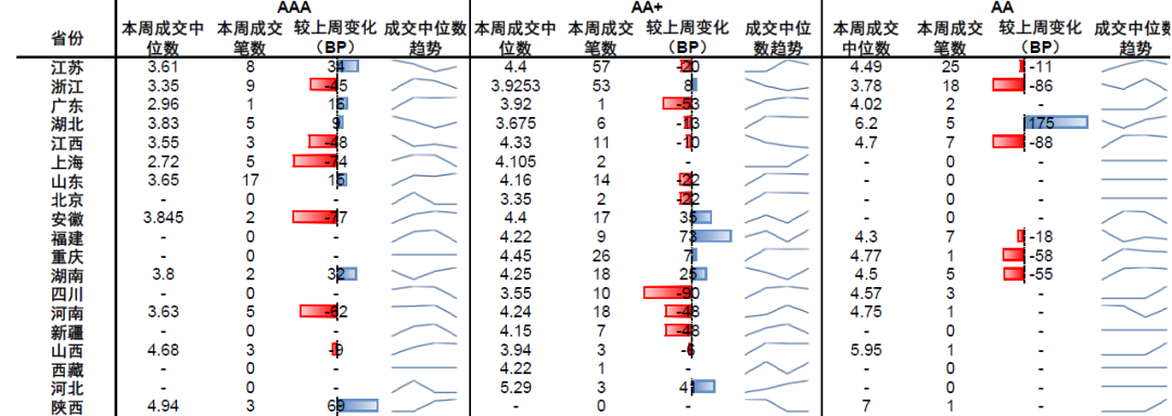 资料来源:Wind、中金公司研究部;注:成交趋势取最近四周,成交中位数单位为%