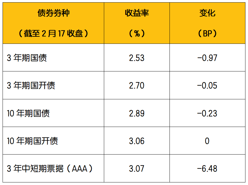 数据来源:Wind:2023年2月13日-2023年2月17日