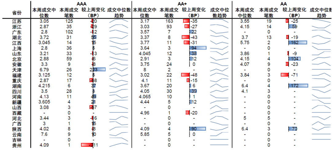 资料来源:Wind、中金公司研究部;注:成交趋势取最近四周,成交中位数单位为%