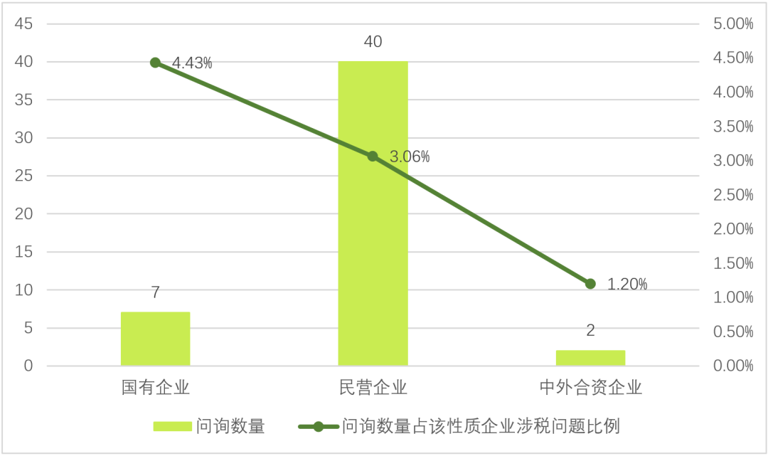 图2:2022年1-12月不同性质IPO企业涉及高新技术企业问询数量统计