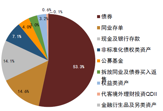 资料来源:银行业理财登记托管中心,中金公司研究部