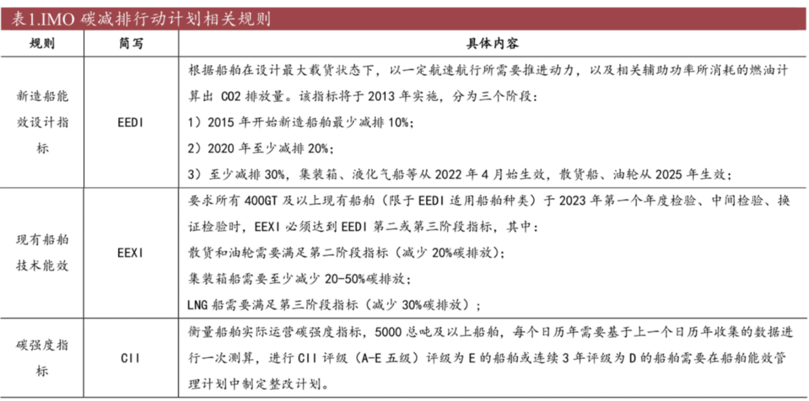数据来源:华经产业研究院、Clarksons