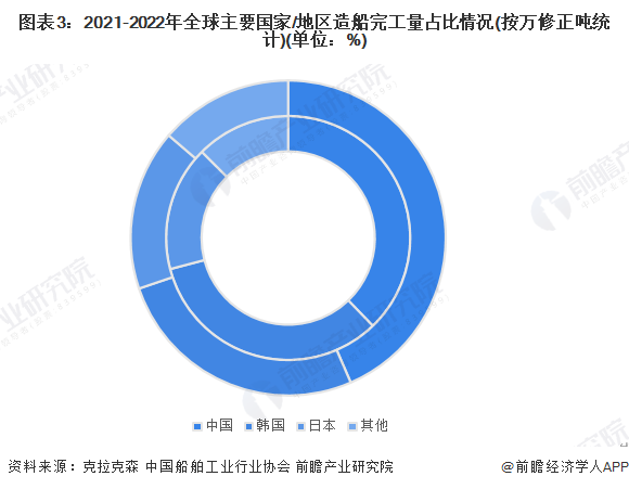 注:内圈2021年,外圈2022年。