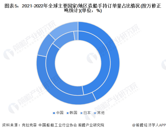 注:内圈2021年,外圈2022年。