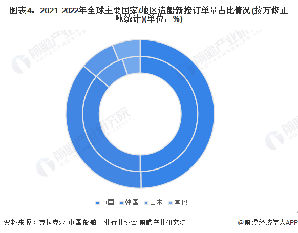 注:内圈2021年,外圈2022年。