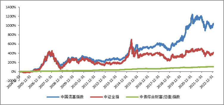 上海证券——基金指数周报