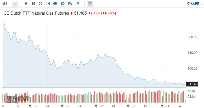 冬末寒流或将来袭 欧洲天然气价格一度涨超5%