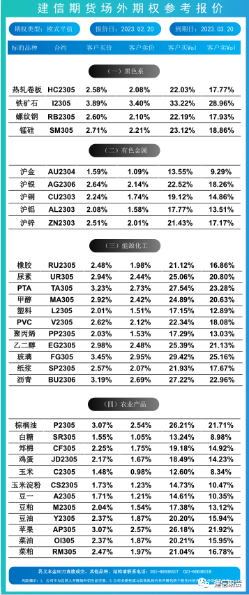 建信期货场外衍生品参考报价（2023/2/20）