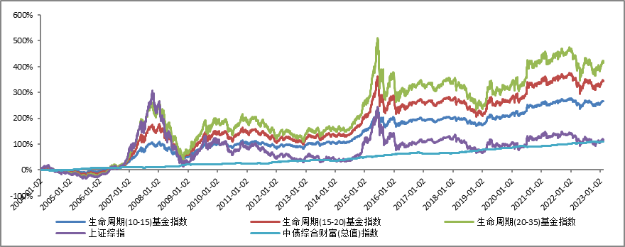 上海证券——基金指数周报