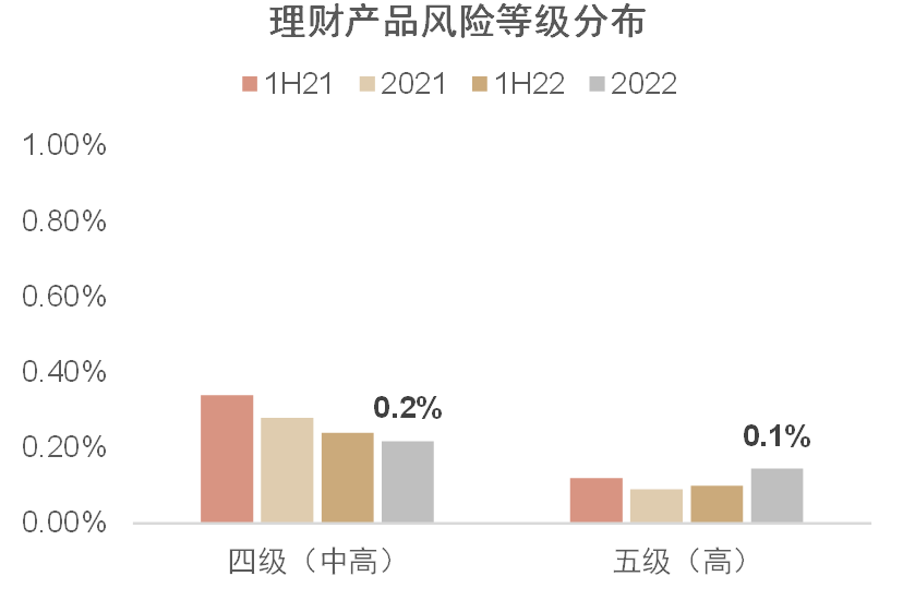 资料来源:银行业理财登记托管中心,中金公司研究部