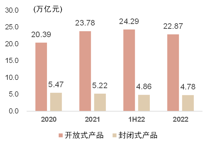 资料来源:银行业理财登记托管中心,中金公司研究部