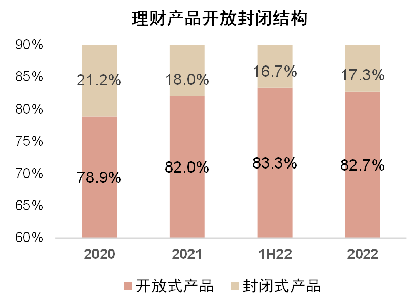 资料来源:银行业理财登记托管中心,中金公司研究部