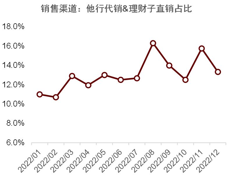 资料来源:银行业理财登记托管中心,中金公司研究部
