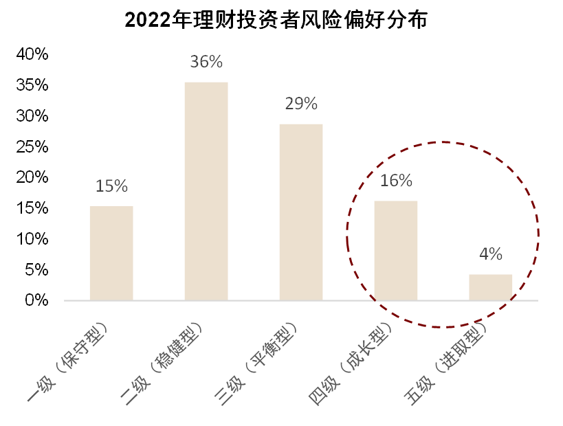 资料来源:银行业理财登记托管中心,中金公司研究部