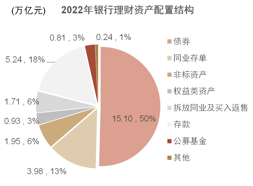 资料来源:银行业理财登记托管中心,中金公司研究部