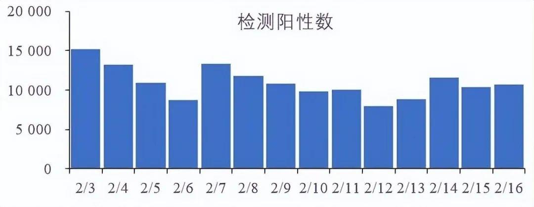 ↑近期全国报告人群新型冠状病毒核酸检测阳性数每天在5000例以上 图据中国疾控中心《全国新型冠状病毒疫情情况》
