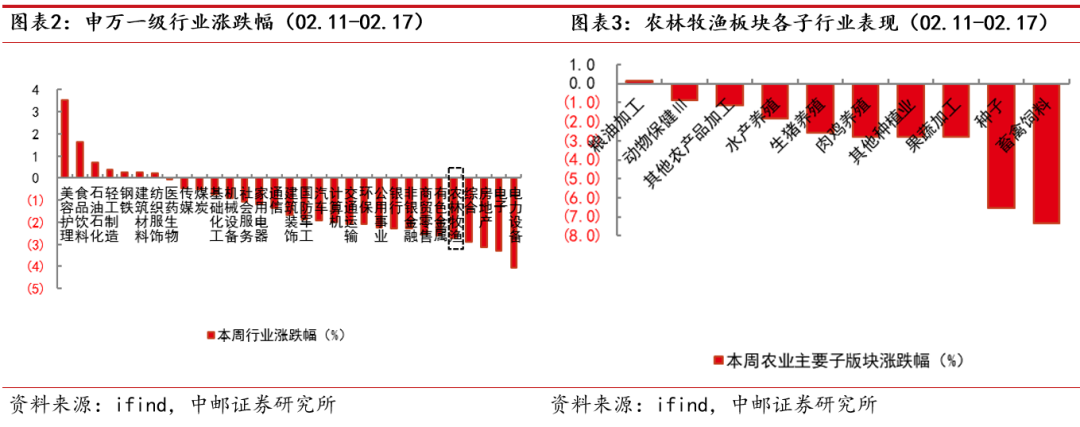 中邮·农林牧渔|周观点:猪价小幅回升,关注生物育种产业化进展