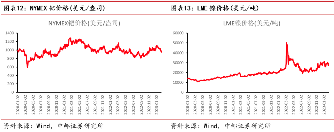 中邮·有色|周观点:“锂矿返利”扰动市场,H1锂价有望保持40万