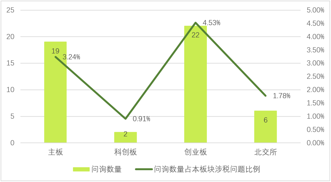 图1:2022年1-12月不同板块IPO企业涉及高新技术企业问询数量统计图