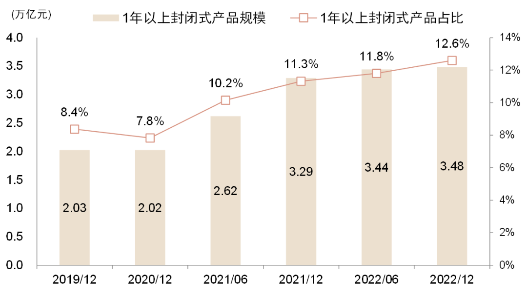资料来源:银行业理财登记托管中心,中金公司研究部