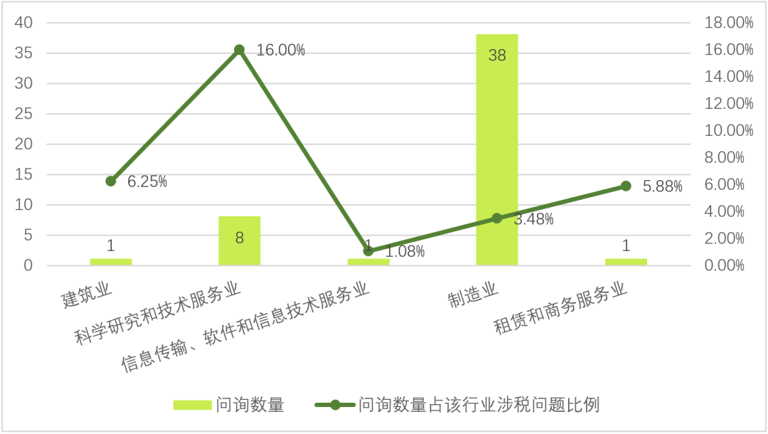图3:2022年1-12月不同行业IPO企业涉及高新技术企业问询数量统计图