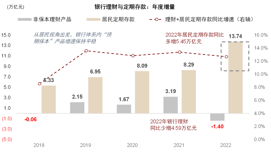 资料来源:银保监会,银行业理财登记托管中心,中金公司研究部